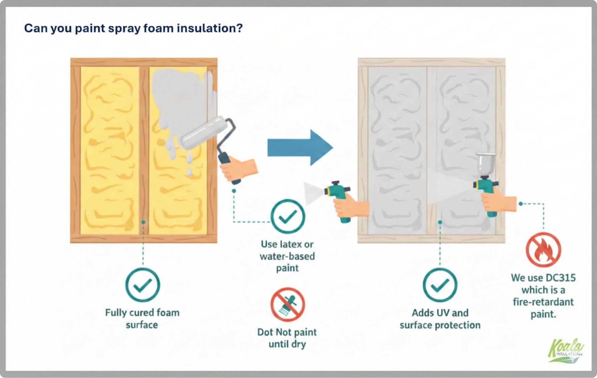 Infographic explaining how to paint spray foam insulation using latex or fire-retardant paint like DC315 for UV and surface protection.