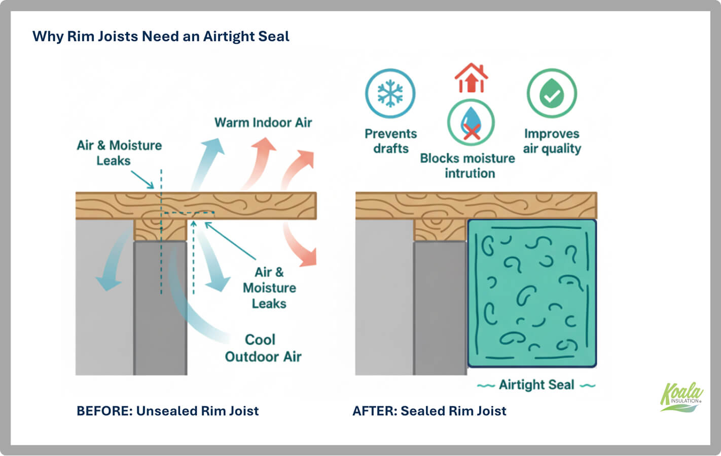 Diagram explaining why rim joists need an airtight seal, showing how spray foam prevents drafts, blocks moisture, and improves air quality.