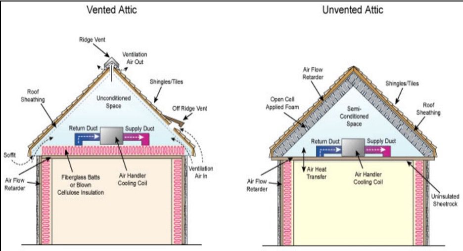 Does Spray Foam Shorten Shingle Lifespan? Not According to the Data.